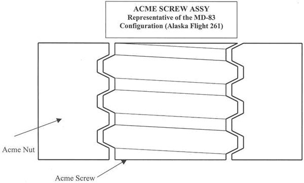 "Illustration of Acme Screw Assymbly MD-83 Configuration"