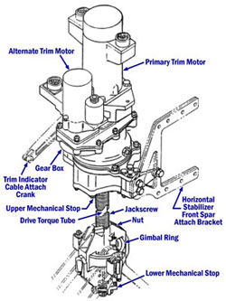 "Illustration of Pitch trim system"