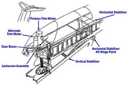 "Illustration of Horizontal Stabilizer trim actuator installation"