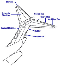 "Illustration of MD-83 horizontal and vertical stabilizer and control systems"